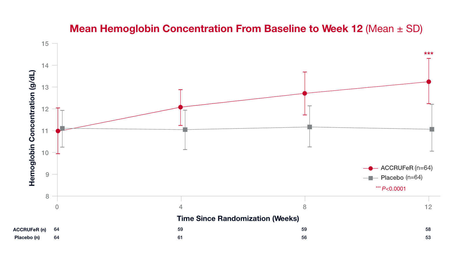 Image showing how Accrufer significantly increased change in hemoglobin from baseline in patients with inflammatory bowel disease (IBD) at week 12 vs placebo (P<0.0001) (AEGIS-IBD)20