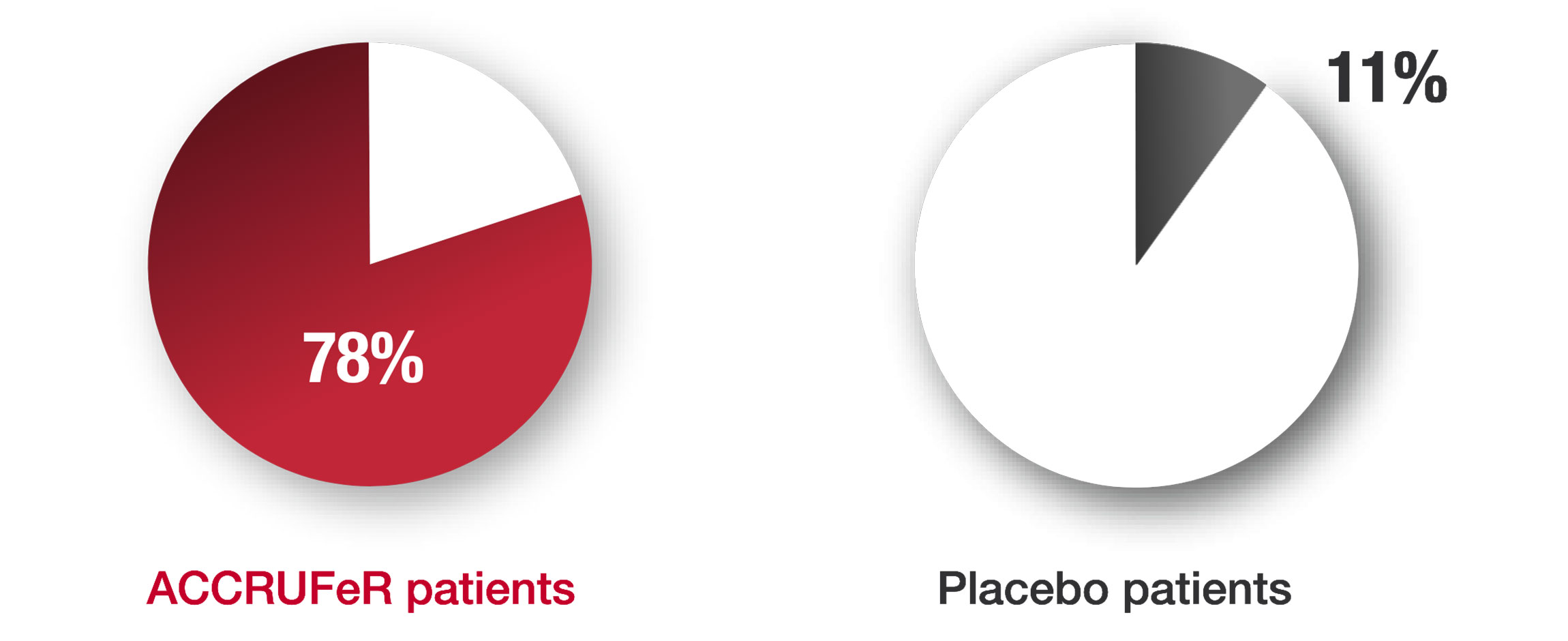Pie chart image showing responder analysis - 78% of Accrufer patients had a ≥1 g/dL change in hemoglobin at week 12 vs 11% placebo