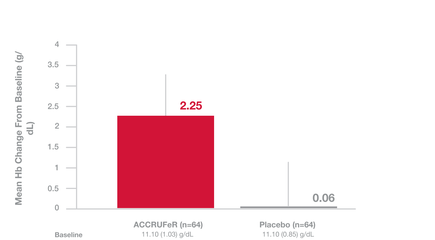 Graph displaying IBD Mean Hb Change From Baseline (g/dL) 2.25 versus .06 placebo